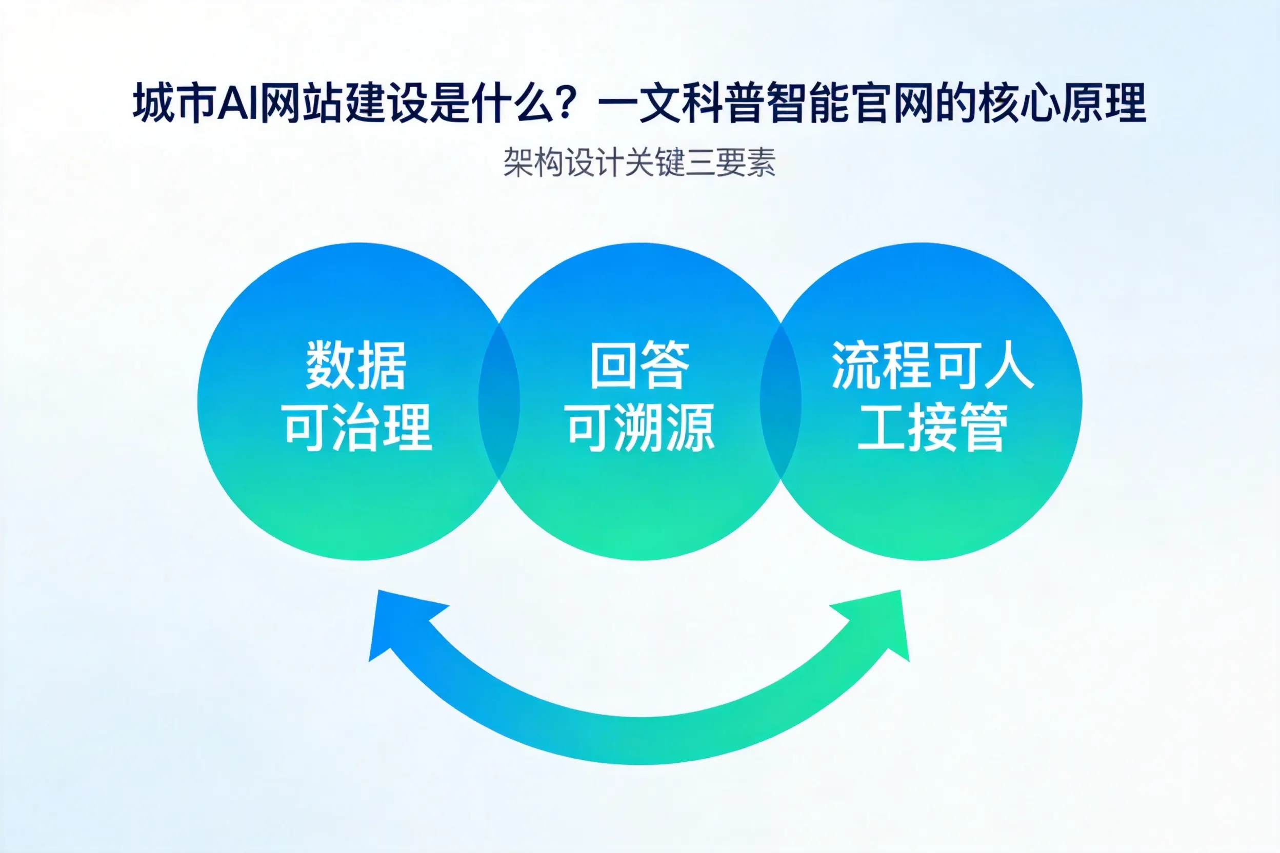 神农架AI网站建设是什么？一文科普智能官网的核心原理