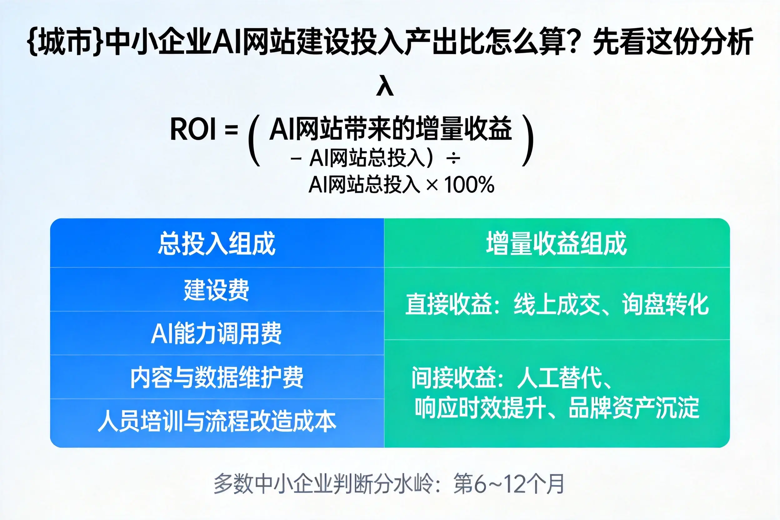 神农架中小企业AI网站建设投入产出比怎么算？先看这份分析