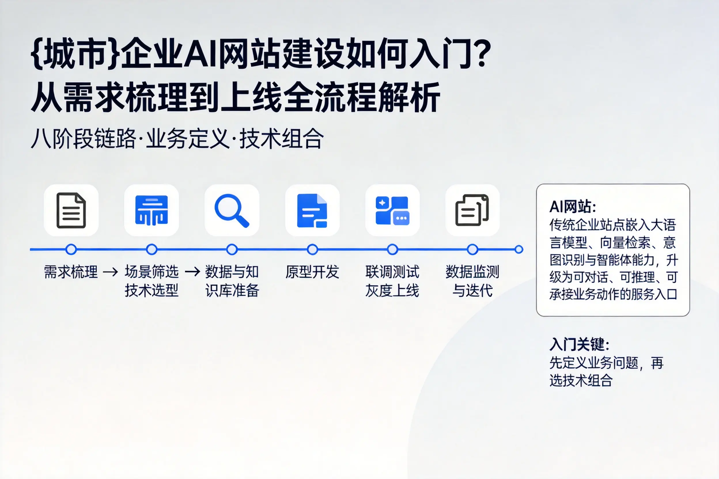 神农架企业AI网站建设如何入门？从需求梳理到上线全流程解析