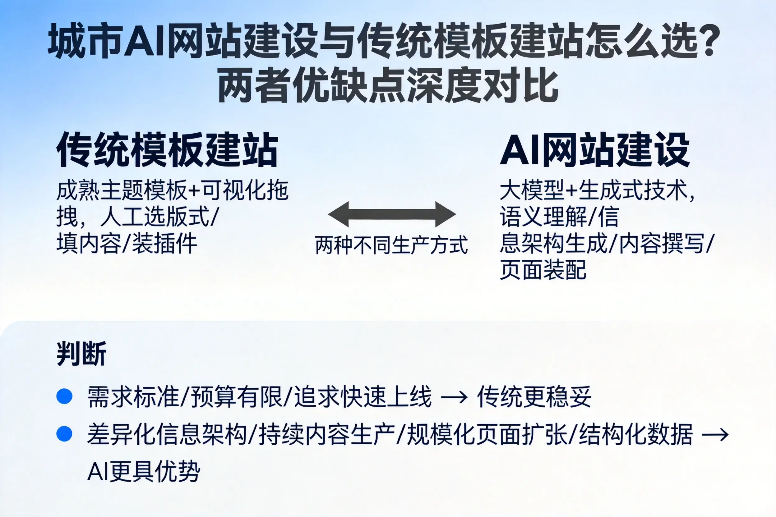 神农架AI网站建设与传统模板建站怎么选？两者优缺点深度对比