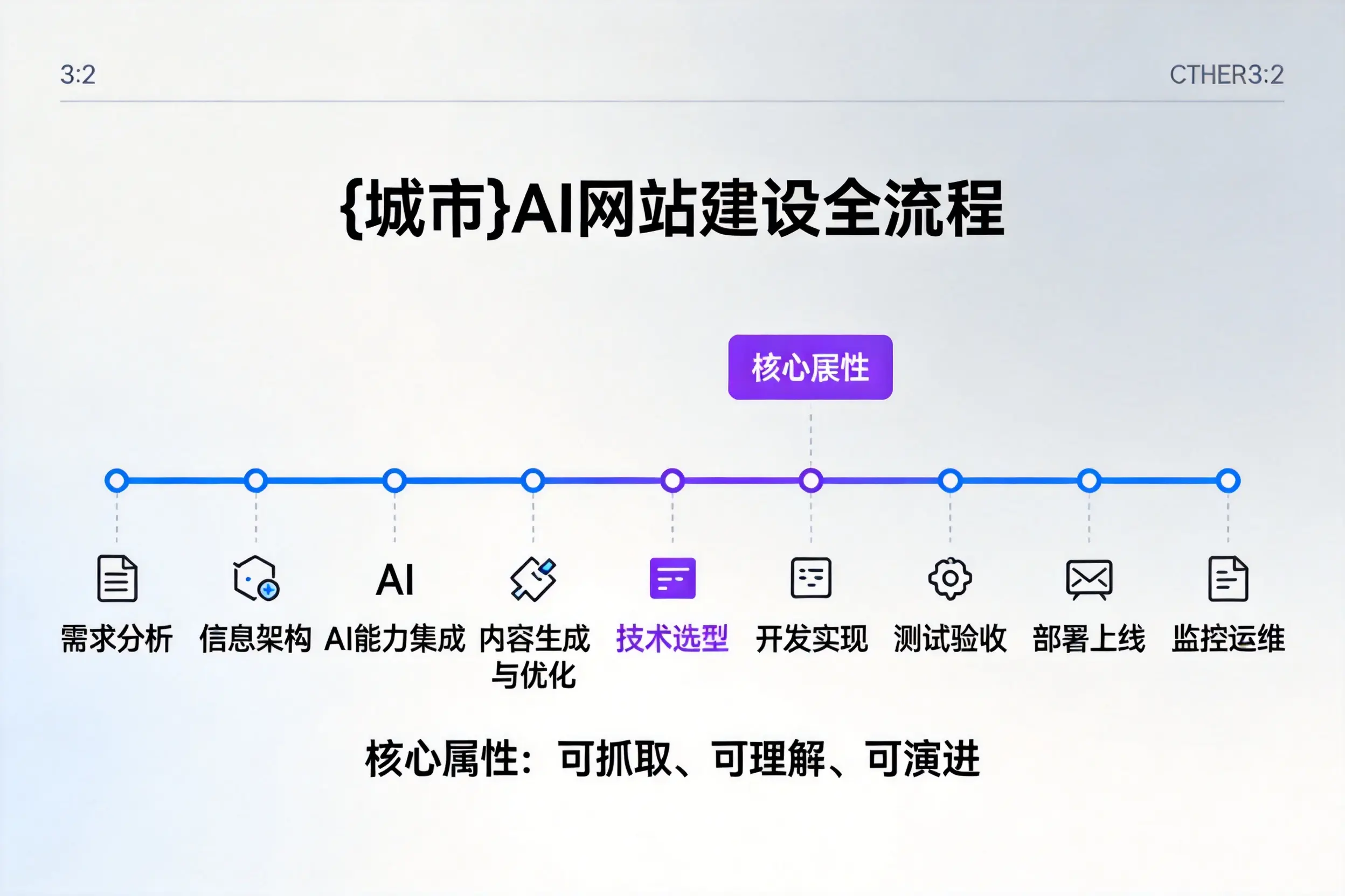 神农架AI网站建设全流程拆解：从方案设计到部署上线教程