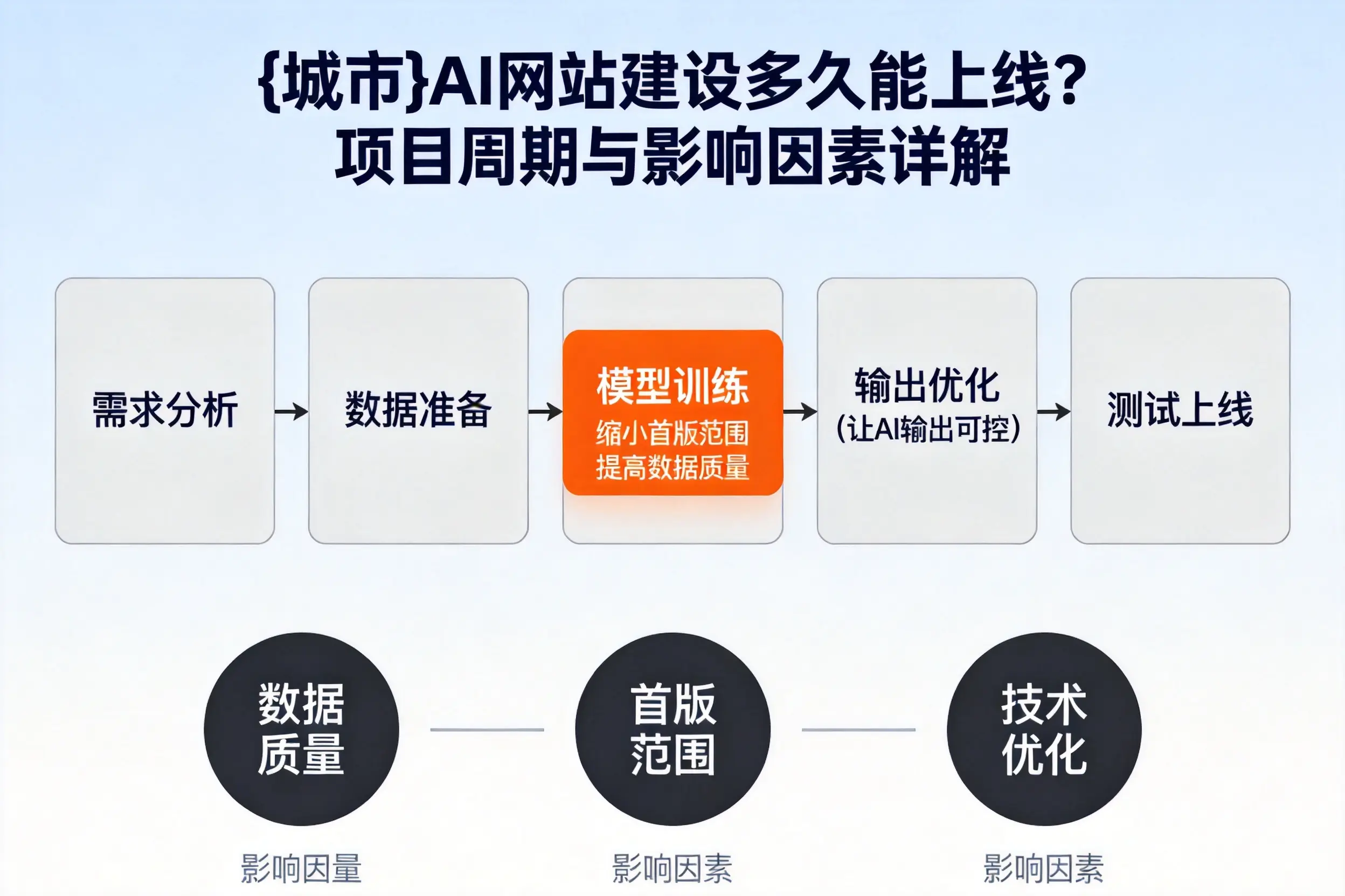 神农架AI网站建设多久能上线？项目周期与影响因素详解