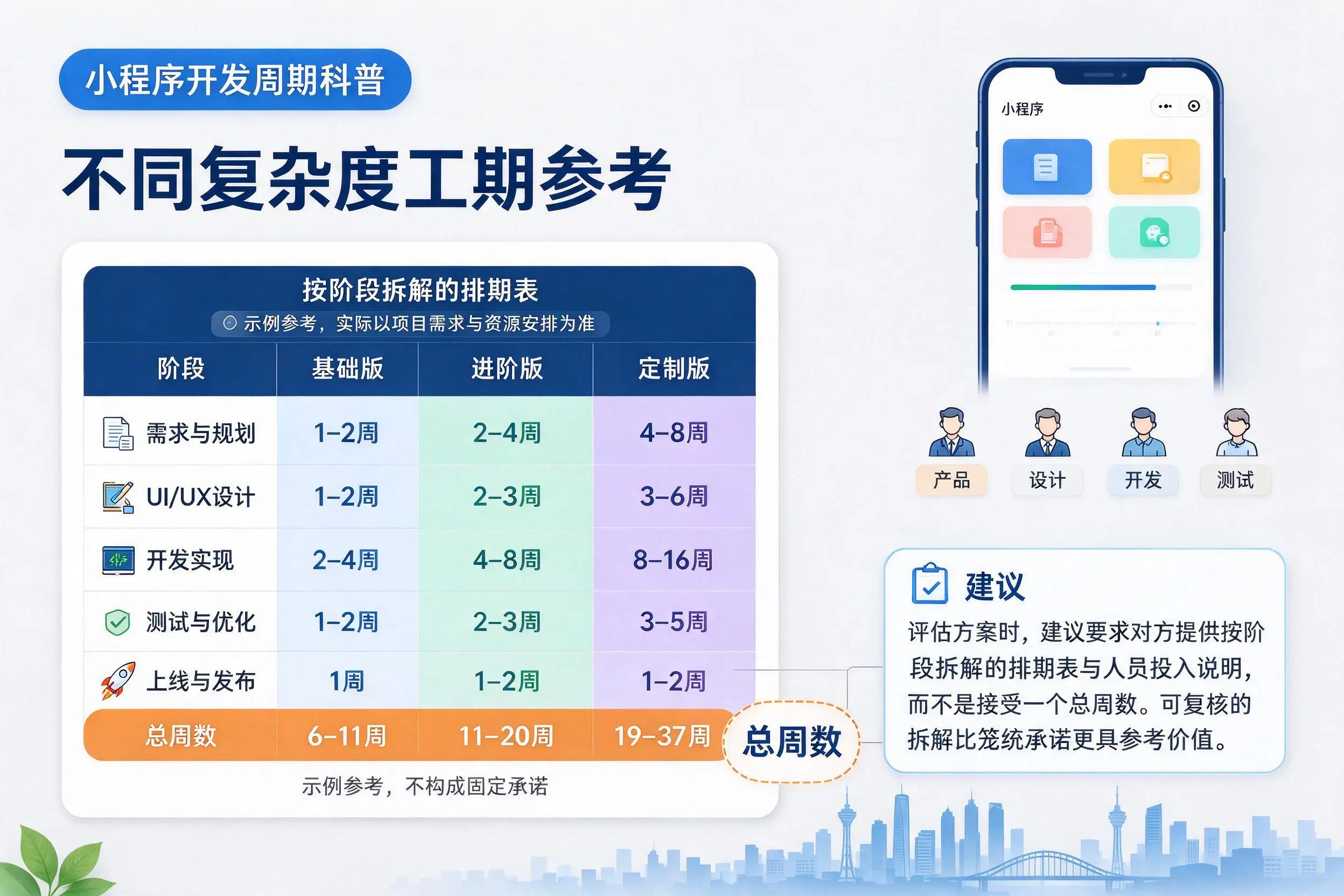 神农架小程序开发周期科普：不同复杂度工期参考