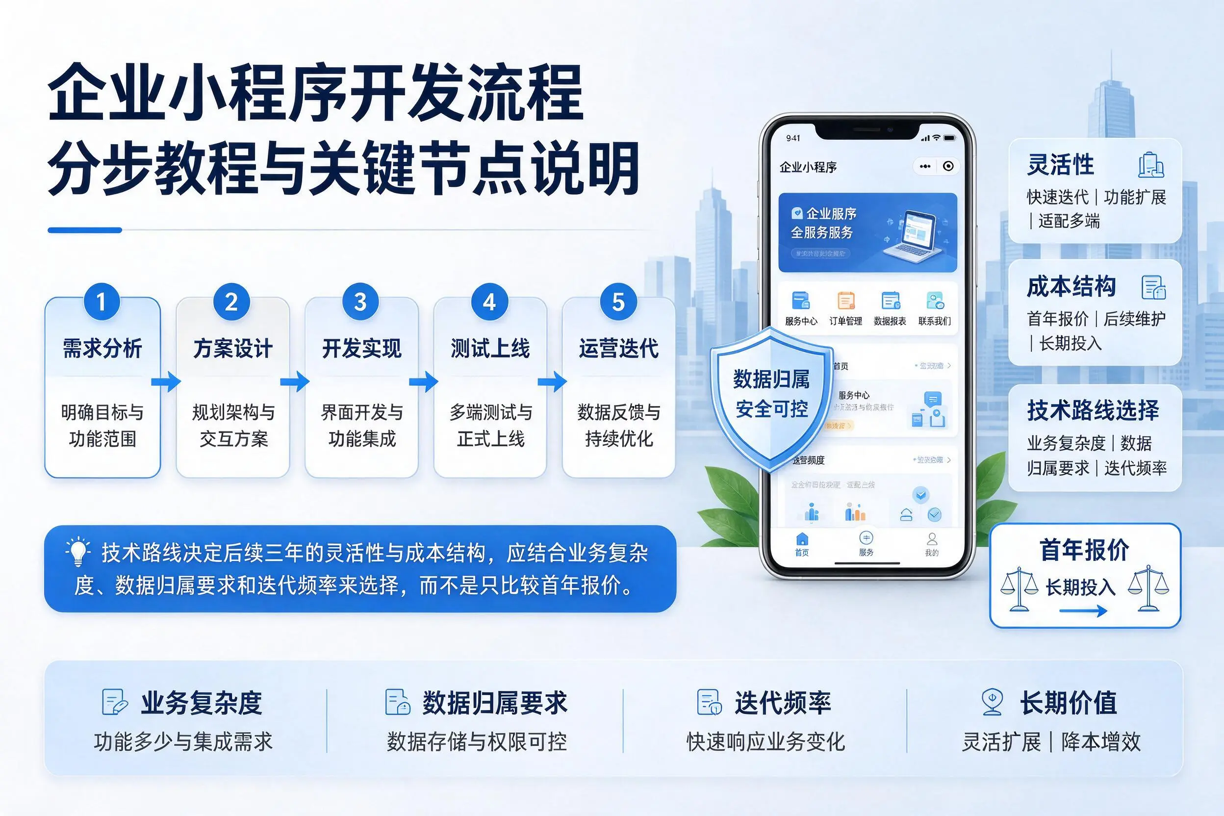 神农架企业小程序开发流程分步教程与关键节点说明
