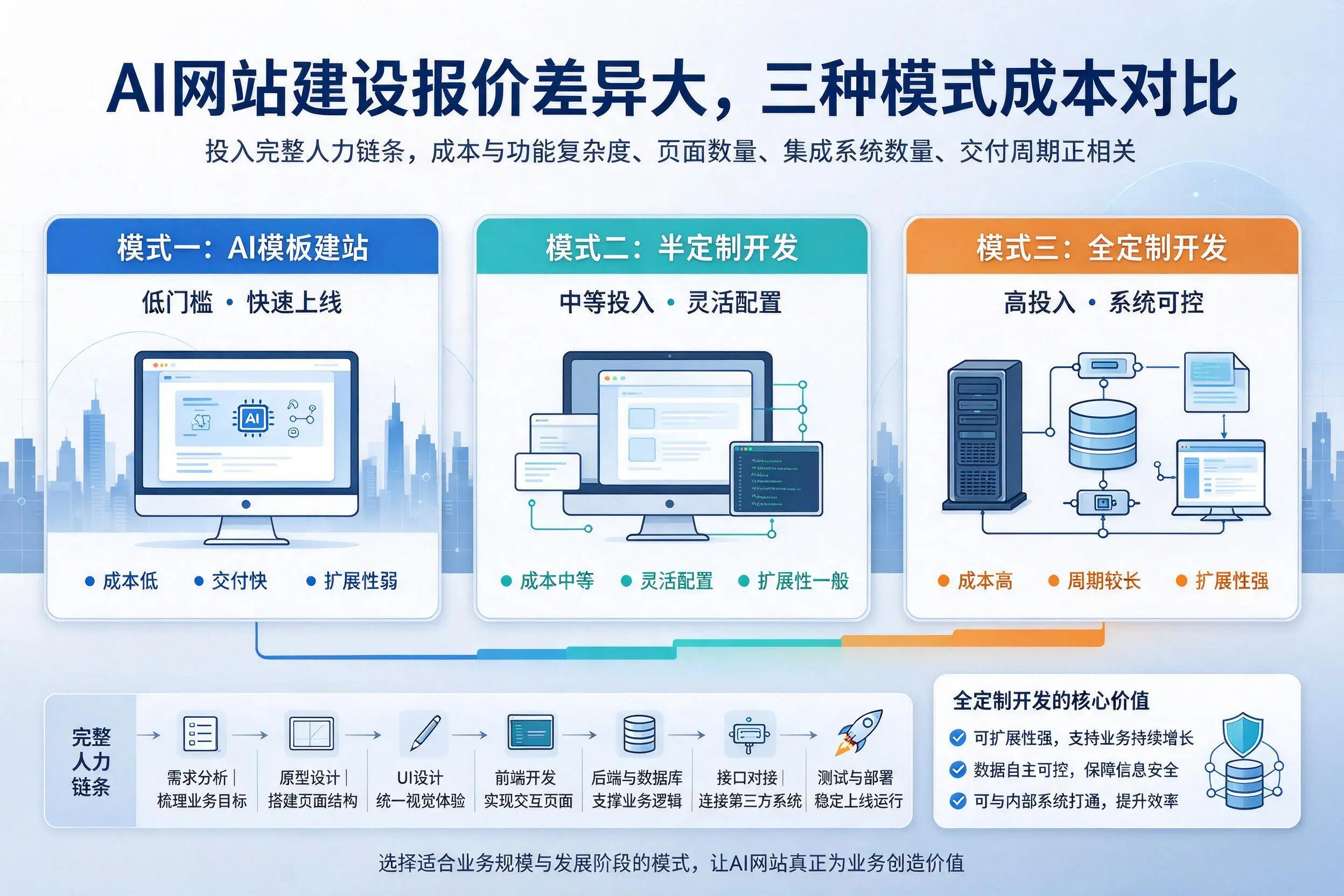 神农架AI网站建设报价差异大,三种模式成本对比