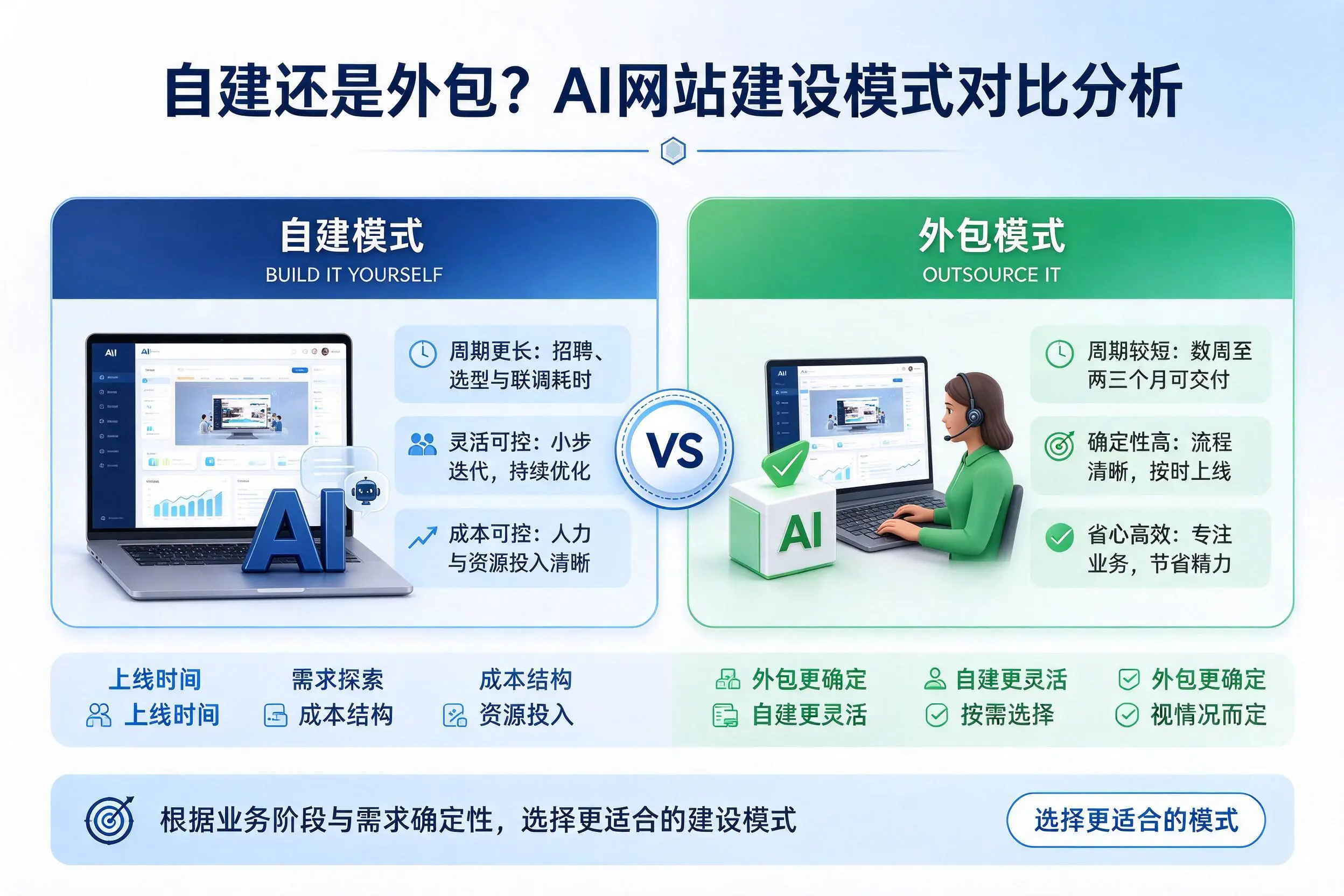 自建还是外包?神农架AI网站建设模式对比分析