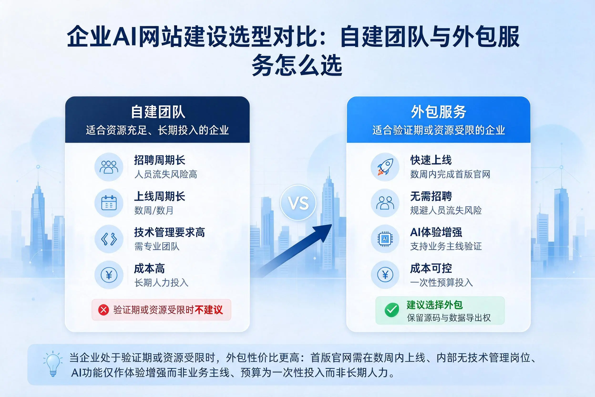 神农架企业AI网站建设选型对比:自建团队与外包服务怎么选